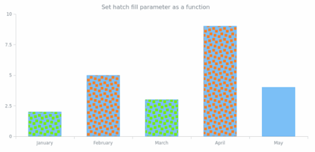anychart.core.cartesian.series.Column.hatchFill set asFunc created by AnyChart Team