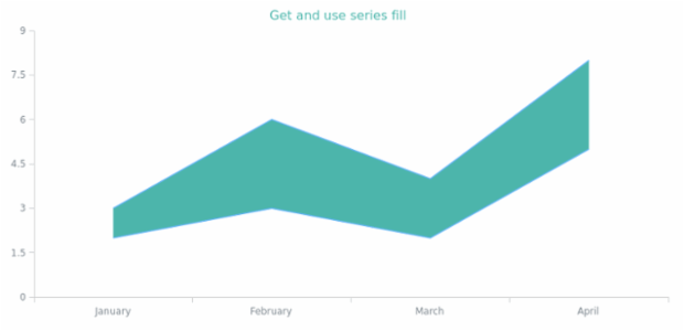 anychart.core.cartesian.series.ContinuousRangeBase.fill get created by AnyChart Team
