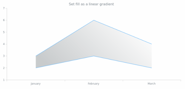anychart.core.cartesian.series.ContinuousRangeBase.fill set asLinear created by AnyChart Team