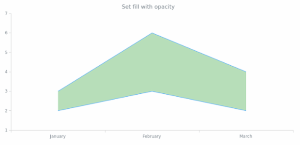 anychart.core.cartesian.series.ContinuousRangeBase.fill set asOpacity created by AnyChart Team