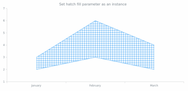 anychart.core.cartesian.series.ContinuousRangeBase.hatchFill set asIns created by AnyChart Team