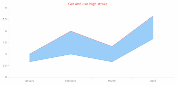 anychart.core.cartesian.series.ContinuousRangeBase.highStroke get created by AnyChart Team