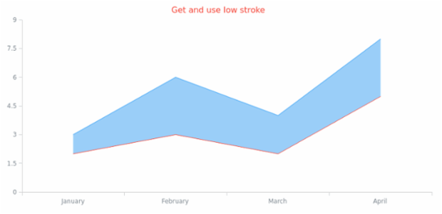 anychart.core.cartesian.series.ContinuousRangeBase.lowStroke get created by AnyChart Team