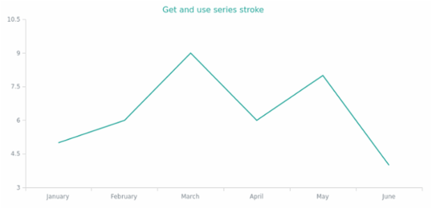 anychart.core.cartesian.series.Line.stroke get created by AnyChart Team