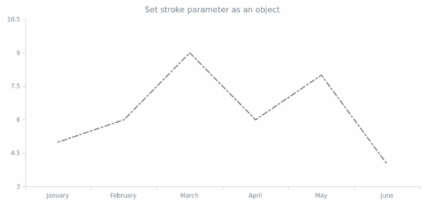 anychart.core.cartesian.series.Line.stroke set asObj created by AnyChart Team