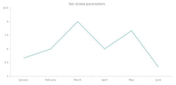 anychart.core.cartesian.series.Line.stroke set created by AnyChart Team