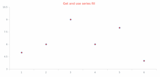 anychart.core.cartesian.series.Marker.fill get created by AnyChart Team
