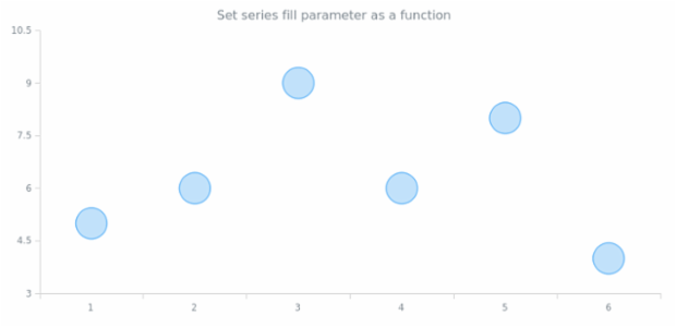anychart.core.cartesian.series.Marker.fill set asFunc created by AnyChart Team
