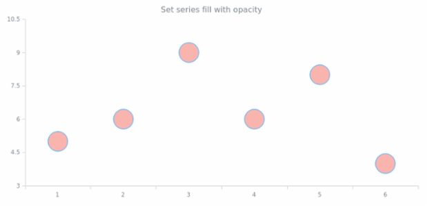 anychart.core.cartesian.series.Marker.fill set asOpacity created by AnyChart Team