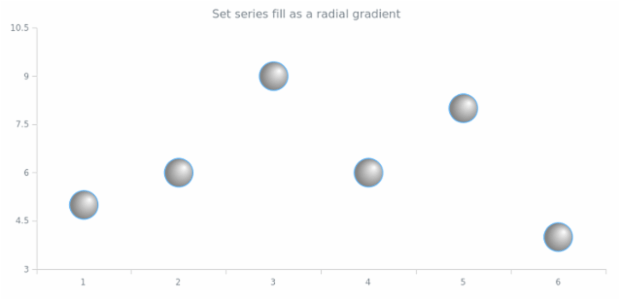 anychart.core.cartesian.series.Marker.fill set asRadial created by AnyChart Team