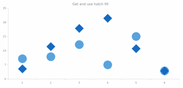 anychart.core.cartesian.series.Marker.hatchFill get created by AnyChart Team