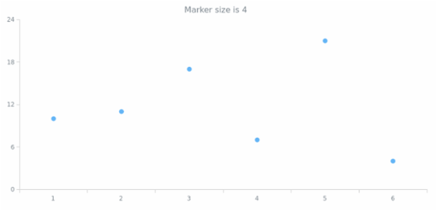 anychart.core.cartesian.series.Marker.size get created by AnyChart Team