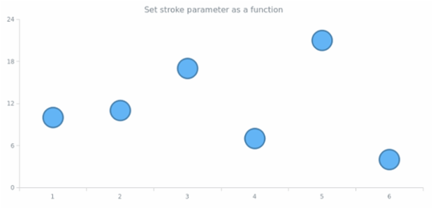 anychart.core.cartesian.series.Marker.stroke set asFunc created by AnyChart Team