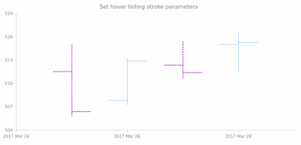 anychart.core.cartesian.series.OHLC.fallingStroke set created by AnyChart Team