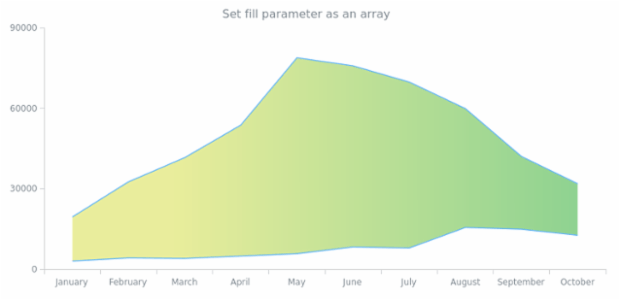anychart.core.cartesian.series.RangeArea.fill set asArray created by AnyChart Team