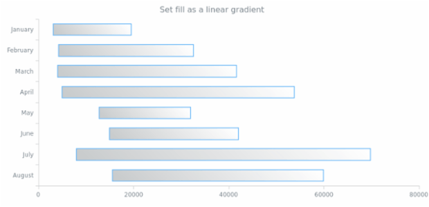 anychart.core.cartesian.series.RangeBar.fill set asLinear created by AnyChart Team