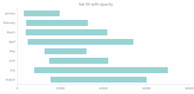 anychart.core.cartesian.series.RangeBar.fill set asOpacity created by AnyChart Team