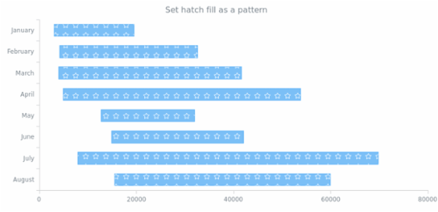 anychart.core.cartesian.series.RangeBar.hatchFill set asPattern created by AnyChart Team