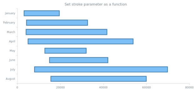 anychart.core.cartesian.series.RangeBar.stroke set asFunc created by AnyChart Team