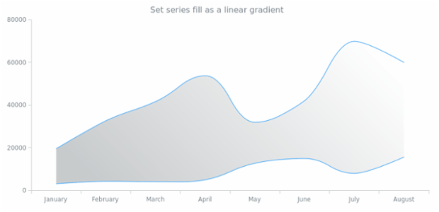 anychart.core.cartesian.series.RangeSplineArea.fill set asLinear created by AnyChart Team