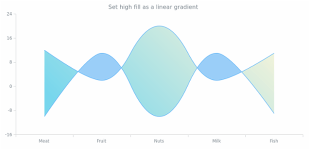 anychart.core.cartesian.series.RangeSplineArea.highFill set asLinear created by AnyChart Team