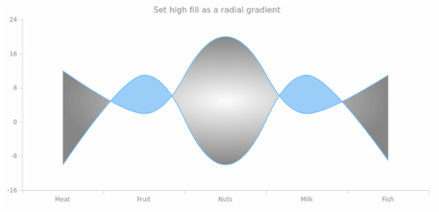 anychart.core.cartesian.series.RangeSplineArea.highFill set asRadial created by AnyChart Team