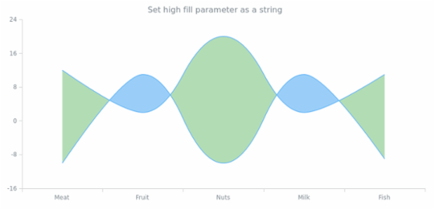 anychart.core.cartesian.series.RangeSplineArea.highFill set asString created by AnyChart Team