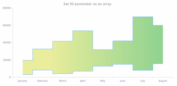 anychart.core.cartesian.series.RangeStepArea.fill set asArray created by AnyChart Team