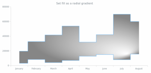 anychart.core.cartesian.series.RangeStepArea.fill set asRadial created by AnyChart Team