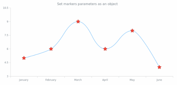 anychart.core.cartesian.series.Spline.markers set asObj created by AnyChart Team