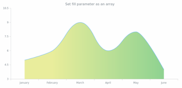 anychart.core.cartesian.series.SplineArea.fill set asArray created by AnyChart Team