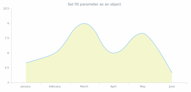anychart.core.cartesian.series.SplineArea.fill set asObj created by AnyChart Team
