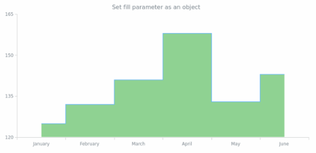 anychart.core.cartesian.series.StepArea.fill set asArray created by AnyChart Team
