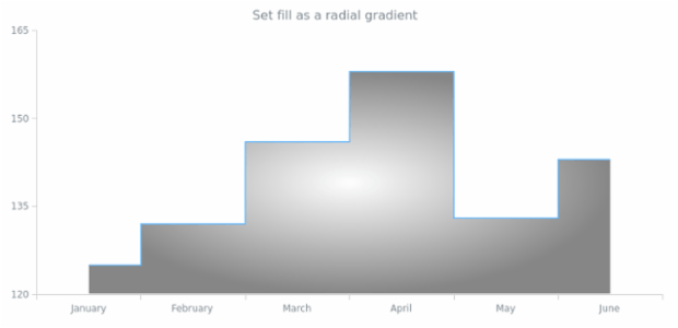 anychart.core.cartesian.series.StepArea.fill set asRadial created by AnyChart Team