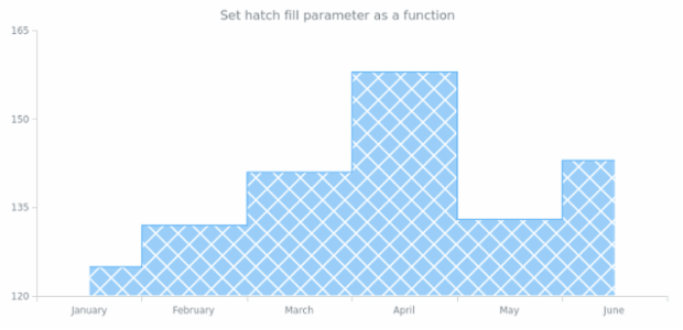 anychart.core.cartesian.series.StepArea.hatchFill set asFunc created by AnyChart Team