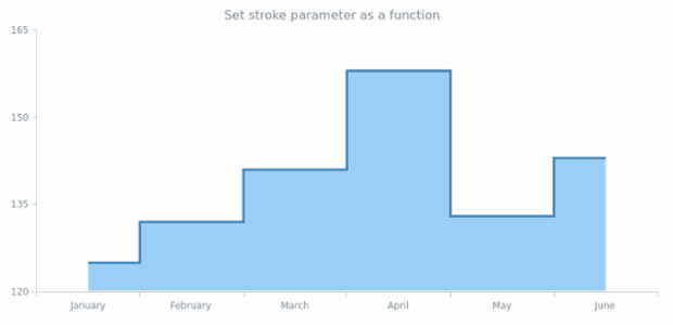 anychart.core.cartesian.series.StepArea.stroke set asFunc created by AnyChart Team