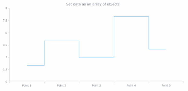 anychart.core.cartesian.series.StepLine.data set asArrayofObjects created by AnyChart Team