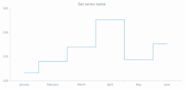 anychart.core.cartesian.series.StepLine.name set created by AnyChart Team