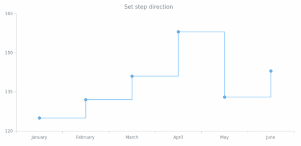 anychart.core.cartesian.series.StepLine.stepDirection set created by AnyChart Team