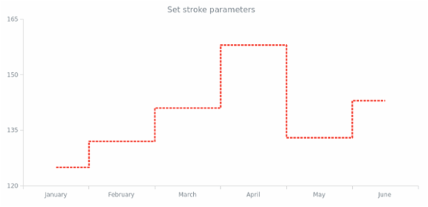 anychart.core.cartesian.series.StepLine.stroke set created by AnyChart Team