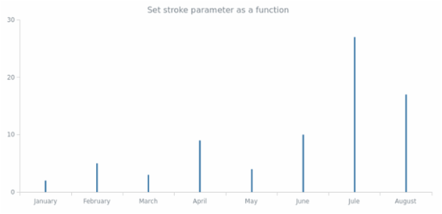 anychart.core.cartesian.series.Stick.stroke set asFunc created by AnyChart Team
