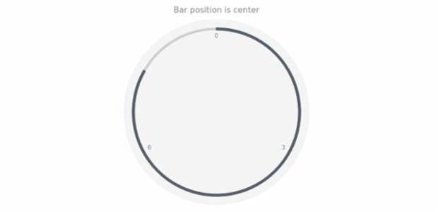 anychart.core.gauge.pointers.Bar.position get created by AnyChart Team