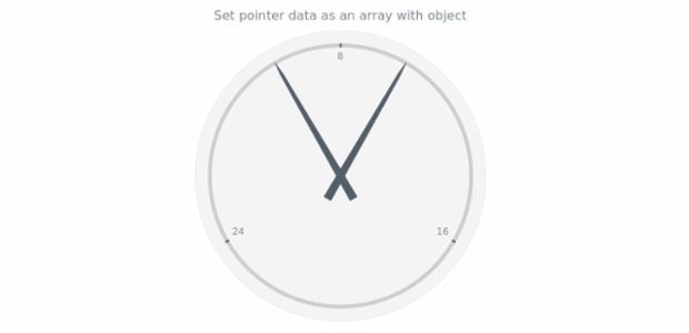 anychart.core.gauge.pointers.Base.data set asArrayOfObj created by AnyChart Team