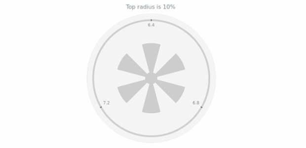 anychart.core.gauge.pointers.Knob.topRadius get created by AnyChart Team