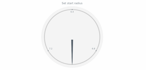 anychart.core.gauge.pointers.Needle.startRadius set created by AnyChart Team