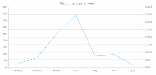 anychart.core.grids.Linear.axis set created by AnyChart Team