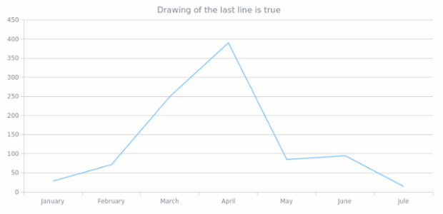 anychart.core.grids.Linear.drawLastLine get created by AnyChart Team