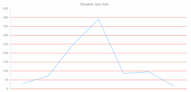 anychart.core.grids.Linear.drawLastLine set created by AnyChart Team