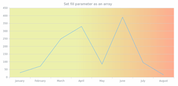 anychart.core.grids.Linear.fill set asArray created by AnyChart Team