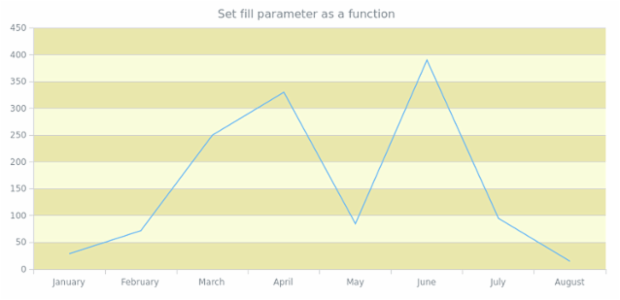anychart.core.grids.Linear.fill set asFunc created by AnyChart Team